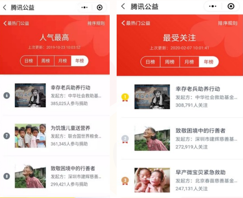 腾讯公益平台人气最高和最受关注项目页面
