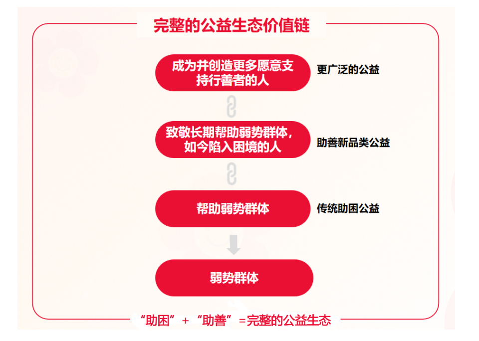 助困与助善共同构成完整公益生态价值链示意图