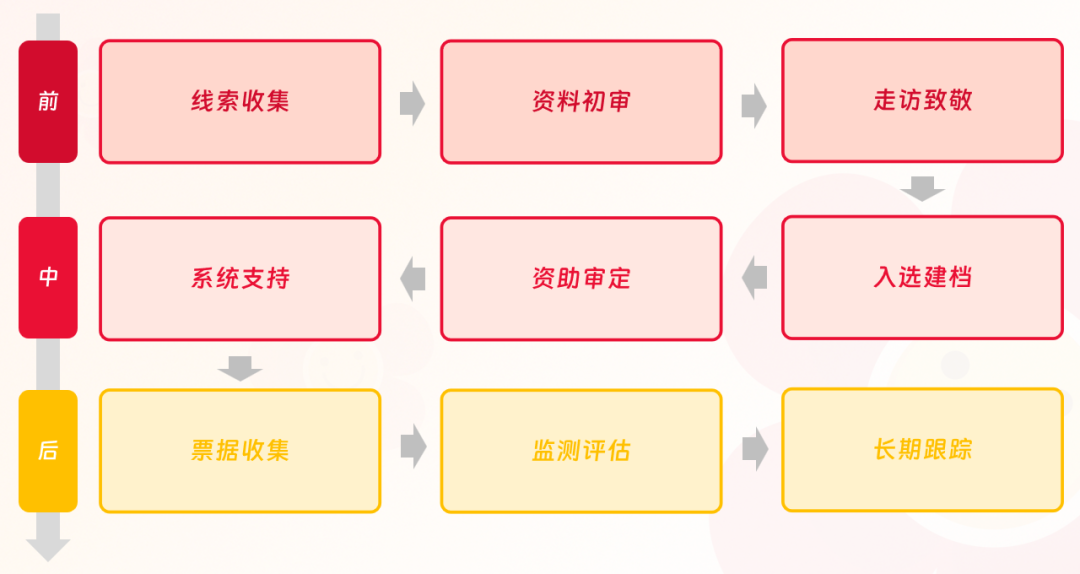 建辉基金会项目全流程图